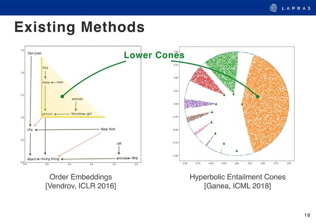 18
Existing Methods
Order Embeddings 
[Vendrov, ICLR 2016]
Hyperbolic Entailment Cones 
[Ganea, ICML 2018]
Lower Cones
