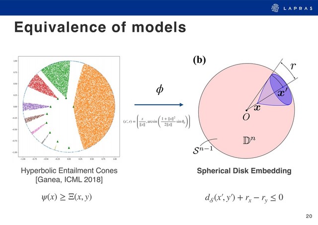 20
Equivalence of models
(a) (b)
ϕ
Spherical Disk Embedding
d
(x′, y′) + rx
− ry
≤ 0
Hyperbolic Entailment Cones 
[Ganea, ICML 2018]
(x′, r) =
x
∥x∥
, arcsin
(
1 + ∥x∥2
2∥x∥
sin θ0)
ψ(x) ≥ Ξ(x, y)
