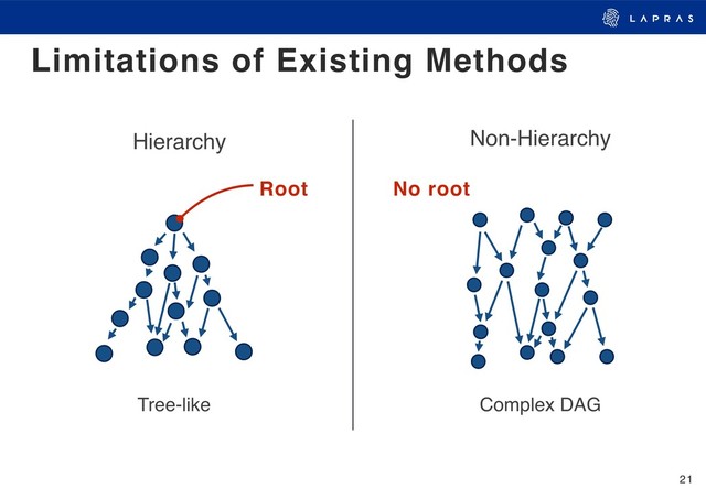 21
Limitations of Existing Methods
Hierarchy Non-Hierarchy
Tree-like Complex DAG
Root No root
