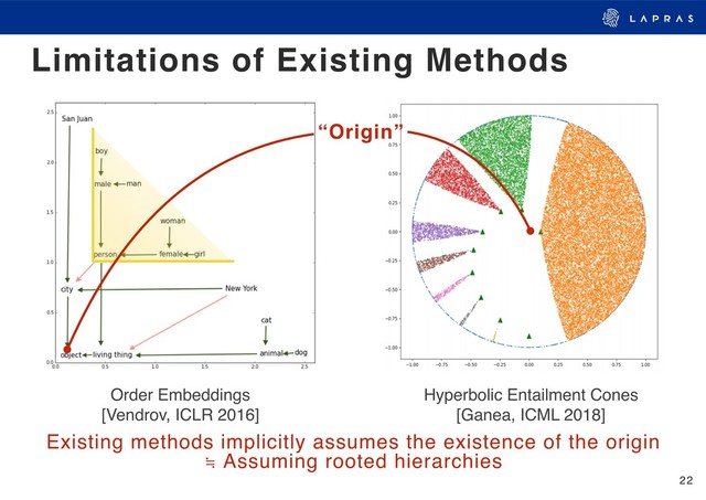 22
Limitations of Existing Methods
Order Embeddings 
[Vendrov, ICLR 2016]
Hyperbolic Entailment Cones 
[Ganea, ICML 2018]
“Origin”
Existing methods implicitly assumes the existence of the origin 
≒ Assuming rooted hierarchies
