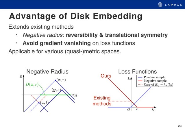 23
Advantage of Disk Embedding
Extends existing methods
• Negative radius: reversibility & translational symmetry
• Avoid gradient vanishing on loss functions
Applicable for various (quasi-)metric spaces.
Positive sample
Negative sample
Case of
Negative Radius Loss Functions
Ours
Existing 
methods
