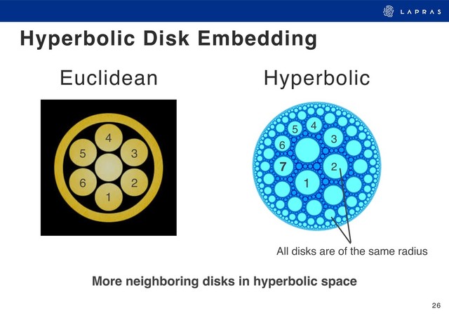 26
Hyperbolic Disk Embedding
2
1
3
4
5
6
2
1
3
4
5
6
7
More neighboring disks in hyperbolic space
All disks are of the same radius
Euclidean Hyperbolic
