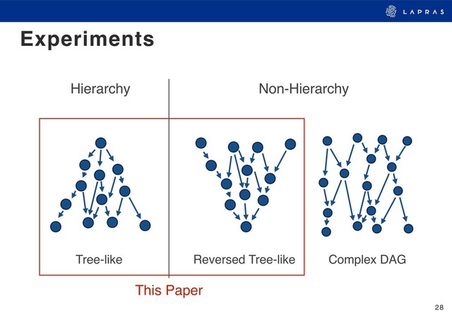 28
Experiments
Hierarchy Non-Hierarchy
Tree-like Reversed Tree-like Complex DAG
This Paper

