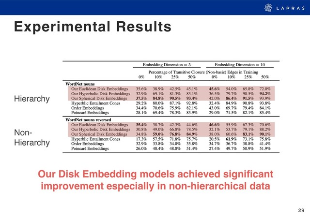 29
Experimental Results
Hierarchy
Non- 
Hierarchy
Our Disk Embedding models achieved signiﬁcant
improvement especially in non-hierarchical data
