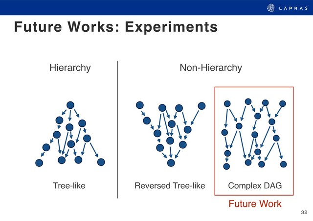 32
Future Works: Experiments
Hierarchy Non-Hierarchy
Tree-like Reversed Tree-like Complex DAG
Future Work
