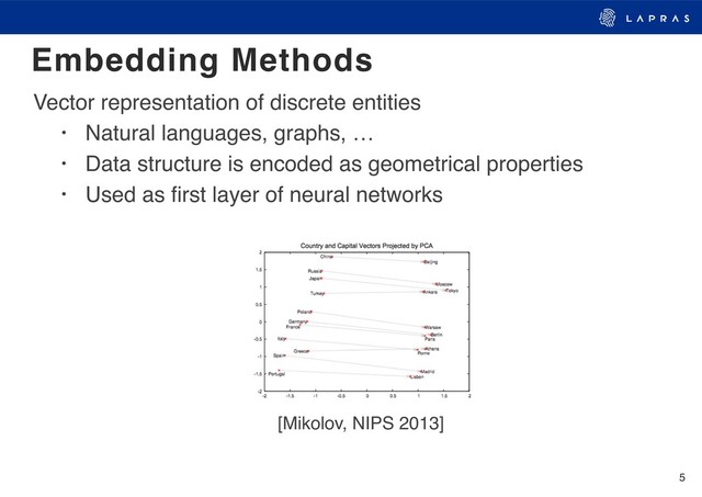 5
Embedding Methods
Vector representation of discrete entities
• Natural languages, graphs, …
• Data structure is encoded as geometrical properties
• Used as ﬁrst layer of neural networks
[Mikolov, NIPS 2013]
