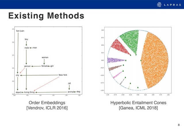8
Existing Methods
Order Embeddings 
[Vendrov, ICLR 2016]
Hyperbolic Entailment Cones 
[Ganea, ICML 2018]
