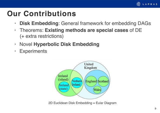 9
2D Euclidean Disk Embedding = Eular Diagram
• Disk Embedding: General framework for embedding DAGs
Our Contributions
• Novel Hyperbolic Disk Embedding
• Experiments
• Theorems: Existing methods are special cases of DE 
(+ extra restrictions)
