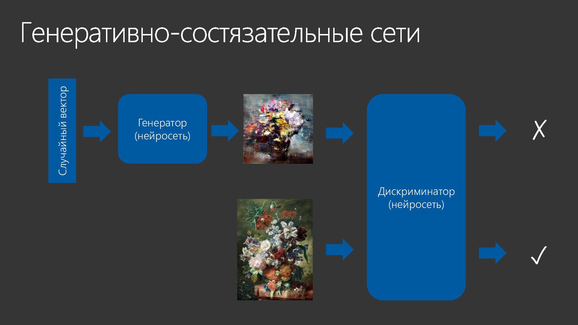 Состязательно генеративное. Генеративно-Состязательная сеть. Генеративно-состязательные нейросети. 3. Генеративно-состязательные сети сети схема. 11. Генеративные состязательные сети.