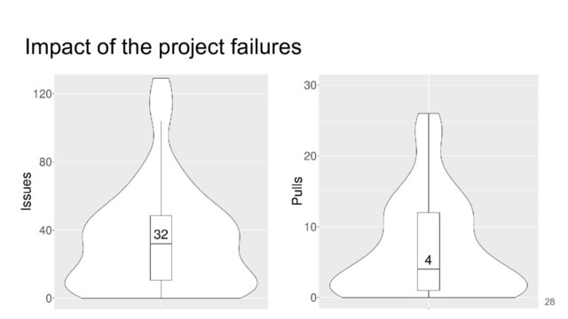 Impact of the project failures
28
