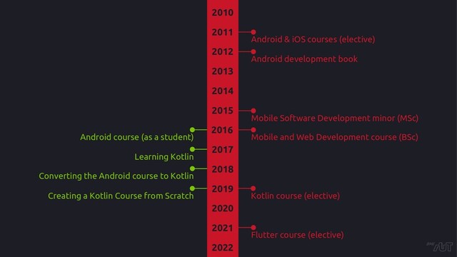 2013
2014
2015
2016
2017
2018
2019
2020
2021
2012
2022
2010
2011
Android & iOS courses (elective)
Android development book
Mobile Software Development minor (MSc)
Flutter course (elective)
Mobile and Web Development course (BSc)
Android course (as a student)
Learning Kotlin
Converting the Android course to Kotlin
Creating a Kotlin Course from Scratch Kotlin course (elective)
