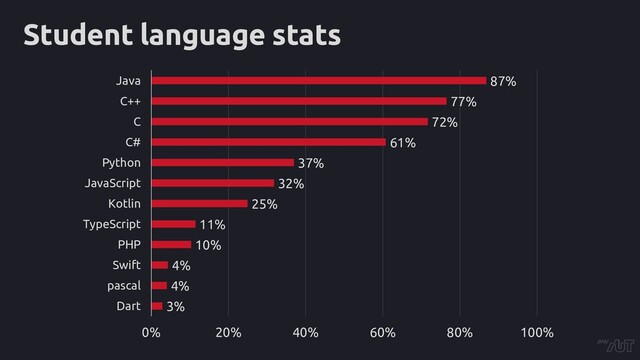 Student language stats
3%
4%
4%
10%
11%
25%
32%
37%
61%
72%
77%
87%
0% 20% 40% 60% 80% 100%
Dart
pascal
Swift
PHP
TypeScript
Kotlin
JavaScript
Python
C#
C
C++
Java

