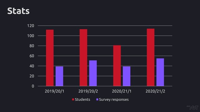 Stats
0
20
40
60
80
100
120
2019/20/1 2019/20/2 2020/21/1 2020/21/2
Students Survey responses
