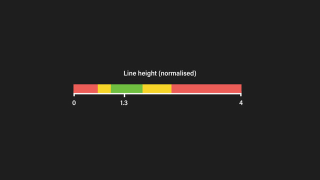 Line height (normalised)
0 4
1.3
