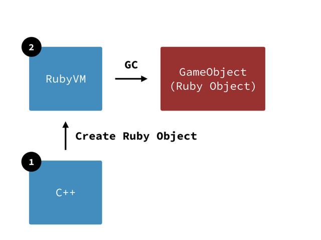 RubyVM
GameObject
(Ruby Object)
C++
GC
2
1
Create Ruby Object
