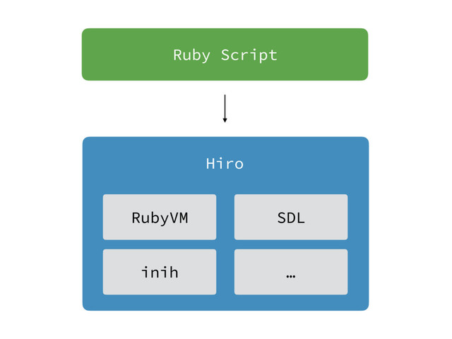 Ruby Script
Hiro
RubyVM SDL
inih …
