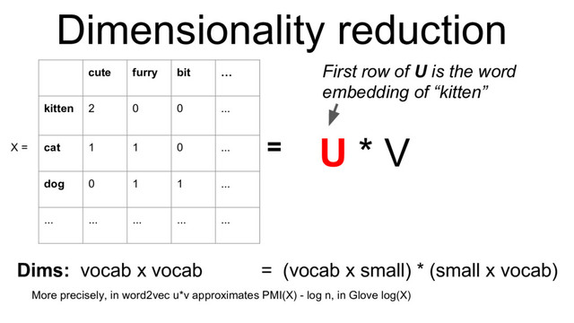 Dimensionality reduction
More precisely, in word2vec u*v approximates PMI(X) - log n, in Glove log(X)
cute furry bit …
kitten 2 0 0 ...
cat 1 1 0 ...
dog 0 1 1 ...
... ... ... ... ...
X = = U * V
Dims: vocab x vocab = (vocab x small) * (small x vocab)
First row of U is the word
embedding of “kitten”
