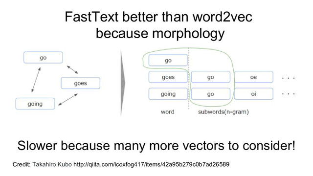 FastText better than word2vec
because morphology
Credit: Takahiro Kubo http://qiita.com/icoxfog417/items/42a95b279c0b7ad26589
Slower because many more vectors to consider!
