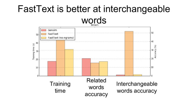 FastText is better at interchangeable
words
Related
words
accuracy
Interchangeable
words accuracy
Training
time
