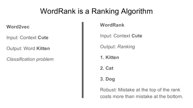 WordRank is a Ranking Algorithm
Word2vec
Input: Context Cute
Output: Word Kitten
Classification problem
WordRank
Input: Context Cute
Output: Ranking
1. Kitten
2. Cat
3. Dog
Robust: Mistake at the top of the rank
costs more than mistake at the bottom.
