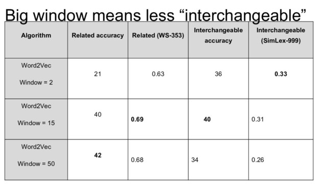 Algorithm Related accuracy Related (WS-353)
Interchangeable
accuracy
Interchangeable
(SimLex-999)
Word2Vec
Window = 2
21 0.63 36 0.33
Word2Vec
Window = 15
40
0.69 40 0.31
Word2Vec
Window = 50
42
0.68 34 0.26
Big window means less “interchangeable”
