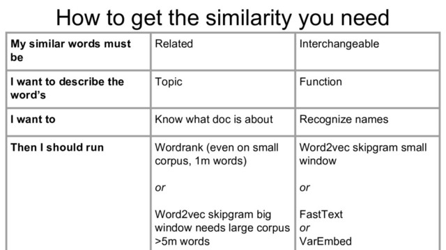 How to get the similarity you need
My similar words must
be
Related Interchangeable
I want to describe the
word’s
Topic Function
I want to Know what doc is about Recognize names
Then I should run Wordrank (even on small
corpus, 1m words)
or
Word2vec skipgram big
window needs large corpus
>5m words
Word2vec skipgram small
window
or
FastText
or
VarEmbed
