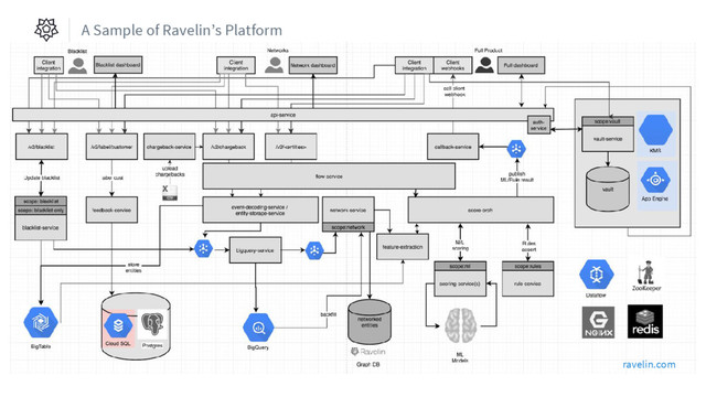ravelin.com
A Sample of Ravelin’s Platform
