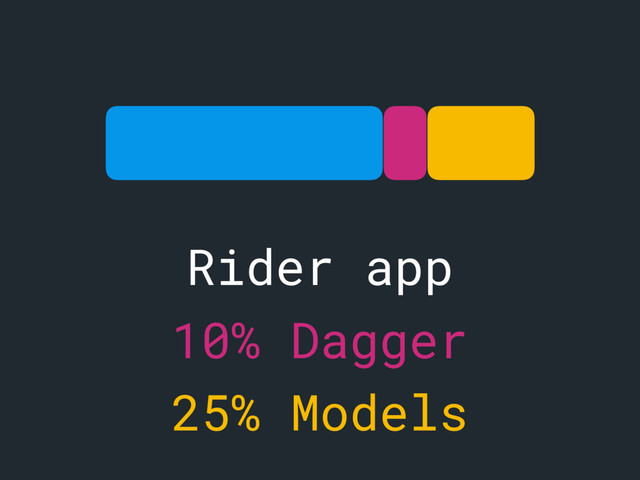 Rider app
a b
10% Dagger
c
25% Models
