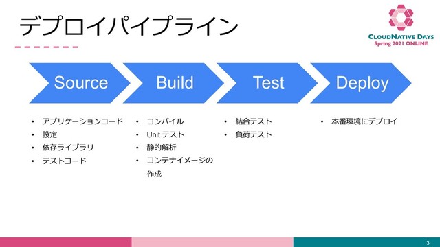 デプロイパイプライン
3
Source Build Test Deploy
• アプリケーションコード
• 設定
• 依存ライブラリ
• テストコード
• コンパイル
• Unit テスト
• 静的解析
• コンテナイメージの
作成
• 結合テスト
• 負荷テスト
• 本番環境にデプロイ
