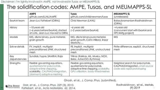 15
15 15
The solidification codes: AMPE, Tusas, and MEUMAPPS-SL
Dorr, et al., J. Comp. Phys. 229 (3), 2010.
Fattebert, et al., Acta Materialia, 62, 2014.
Disclaimer: I’m lightly involved in AMPE, not involved in Tusas or MEUMAPPS-SL
AMPE
github.com/LLNL/AMPE
Tusas
github.com/chrisknewman/tusas
MEUMAPPS-SL
(unreleased)
ExaAM team Jean-Luc Fattebert (ORNL) Chris Newman (LANL) Balasubramaniam Radhakrishnan
(ORNL)
History ~10 years old
(~6 years before ExaAM), started
at LLNL, Jean-Luc moved to ORNL
~6 years old
(~2 years before ExaAM)
~4 years old
(concurrent start with ExaAM and
HPC4Mfg project)
Models KKS, dilute binary, pure material,
grain growth
KKS, dilute binary pure material,
grain growth, Cahn-Hilliard, linear
elasticity,…
KKS
Solver details FV, implicit, multigrid-
preconditioned JFNK, structured
mesh
FE, implicit, multigrid-
preconditioned JFNK, unstructured
mesh
Finite difference, explicit, structured
mesh
Key
dependencies
Sundials, hypre, SAMRAI, Raja Trilinos (Kokkos, ML, MueLu, NOX,
Belos, AztecOO, Rythmos)
Strengths Flexible governing equations,
quaternions for polycrystals,
adaptive time stepping,
scalability, CALPHAD integration,
(dormant) adaptive meshing
Flexible governing equations,
quaternions for polycrystals,
adaptive time stepping, scalability,
GPU utilization, body-fitted meshes
Neighbor search for polycrystals,
CALPHAD integration, small source
code aids rapid prototyping
Ghosh, et al., J. Comp. Phys. (submitted).
Radhakrishnan, et al., Metals,
(9) 2019
