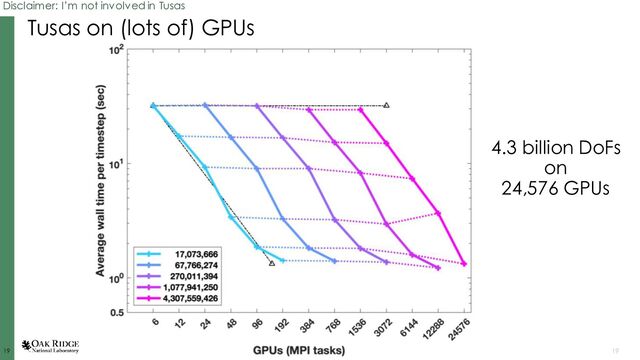 19
19 19
Tusas on (lots of) GPUs
4.3 billion DoFs
on
24,576 GPUs
Disclaimer: I’m not involved in Tusas
