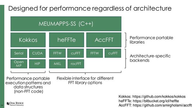 24
24 24
Designed for performance regardless of architecture
MEUMAPPS-SS (C++)
Kokkos heFFTe AccFFT
Serial CUDA
HIP
Open
MP
FFTW
MKL rocFFT
cuFFT
Kokkos: https://github.com/kokkos/kokkos
heFFTe: https://bitbucket.org/icl/heffte
AccFFT: https://github.com/amirgholami/accfft
FFTW cuFFT
Performance portable
libraries
Architecture-specific
backends
Flexible interface for different
FFT library options
Performance portable
execution patterns and
data structures
(non-FFT code)
