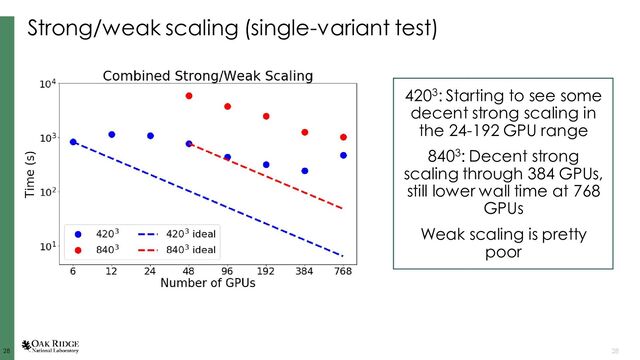 28
28 28
Strong/weak scaling (single-variant test)
4203: Starting to see some
decent strong scaling in
the 24-192 GPU range
8403: Decent strong
scaling through 384 GPUs,
still lower wall time at 768
GPUs
Weak scaling is pretty
poor
