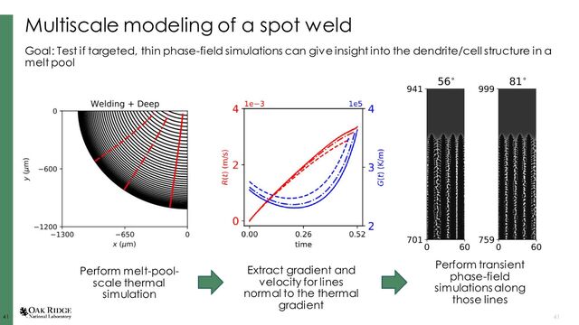 41
41 41
Multiscale modeling of a spot weld
Goal: Test if targeted, thin phase-field simulations can give insight into the dendrite/cell structure in a
melt pool
Perform melt-pool-
scale thermal
simulation
Extract gradient and
velocity for lines
normal to the thermal
gradient
Perform transient
phase-field
simulations along
those lines
