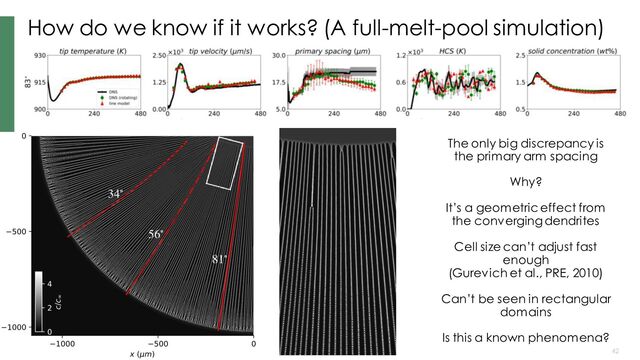 42
42 42
How do we know if it works? (A full-melt-pool simulation)
The only big discrepancy is
the primary arm spacing
Why?
It’s a geometric effect from
the converging dendrites
Cell size can’t adjust fast
enough
(Gurevich et al., PRE, 2010)
Can’t be seen in rectangular
domains
Is this a known phenomena?

