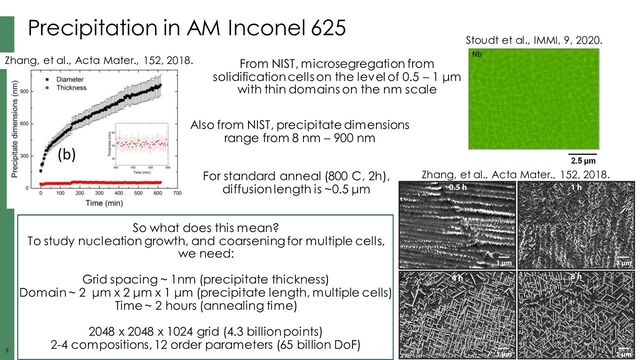 9
9 9
Precipitation in AM Inconel 625
From NIST, microsegregation from
solidification cells on the level of 0.5 – 1 μm
with thin domains on the nm scale
Also from NIST, precipitate dimensions
range from 8 nm – 900 nm
For standard anneal (800 C, 2h),
diffusion length is ~0.5 μm
Stoudt et al., IMMI, 9, 2020.
Zhang, et al., Acta Mater., 152, 2018.
Zhang, et al., Acta Mater., 152, 2018.
So what does this mean?
To study nucleation growth, and coarsening for multiple cells,
we need:
Grid spacing ~ 1nm (precipitate thickness)
Domain ~ 2 μm x 2 μm x 1 μm (precipitate length, multiple cells)
Time ~ 2 hours (annealing time)
2048 x 2048 x 1024 grid (4.3 billion points)
2-4 compositions, 12 order parameters (65 billion DoF)
