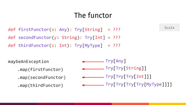 The functor
def firstFunctor(x: Any): Try[String] = ???
def secondFunctor(y: String): Try[Int] = ???
def thirdFunctor(z: Int): Try[MyType] = ???
maybeAnException
.map(firstFunctor)
.map(secondFunctor)
.map(thirdFunctor)
Try[Any]
Try[Try[String]]
Try[Try[Try[Int]]]
Try[Try[Try[Try[MyType]]]]
Scala
