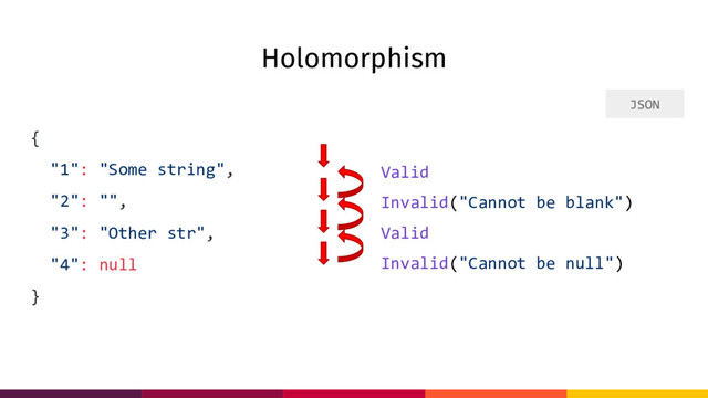 Valid
Invalid("Cannot be blank")
Valid
Invalid("Cannot be null")
Holomorphism
{
"1": "Some string",
"2": "",
"3": "Other str",
"4": null
}
JSON
