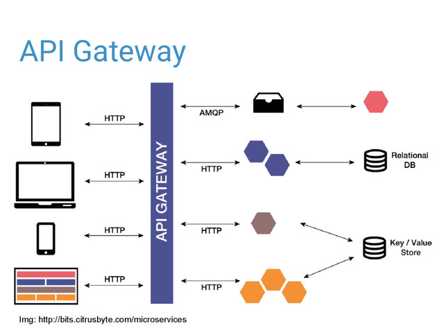 API Gateway
Img: http://bits.citrusbyte.com/microservices
