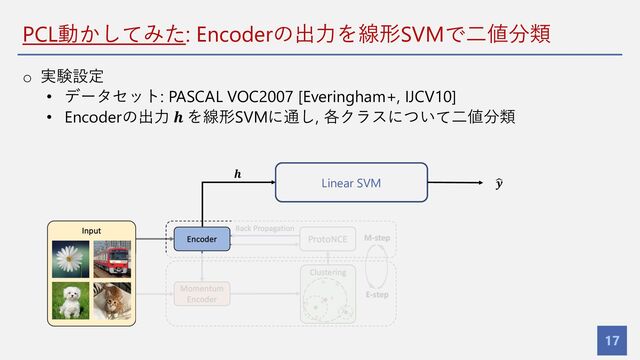 PCL動かしてみた: Encoderの出⼒を線形SVMで⼆値分類
17
o 実験設定
• データセット: PASCAL VOC2007 [Everingham+, IJCV10]
• Encoderの出⼒ 𝒉 を線形SVMに通し, 各クラスについて⼆値分類
Linear SVM
𝒉
5
𝒚
