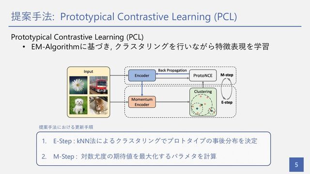 提案⼿法: Prototypical Contrastive Learning (PCL)
5
Prototypical Contrastive Learning (PCL)
• EM-Algorithmに基づき, クラスタリングを⾏いながら特徴表現を学習
1. E-Step : kNN法によるクラスタリングでプロトタイプの事後分布を決定
2. M-Step : 対数尤度の期待値を最⼤化するパラメタを計算
提案⼿法における更新⼿順
