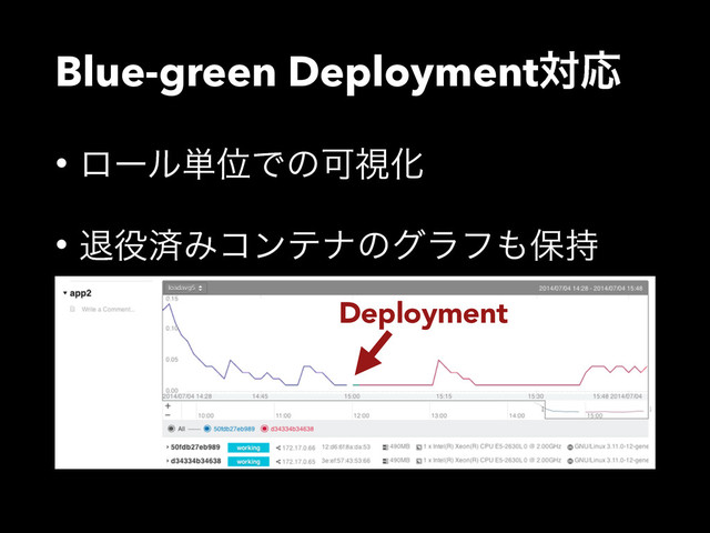 Blue-green DeploymentରԠ
• ϩʔϧ୯ҐͰͷՄࢹԽ
• ୀ໾ࡁΈίϯςφͷάϥϑ΋อ࣋
Deployment
