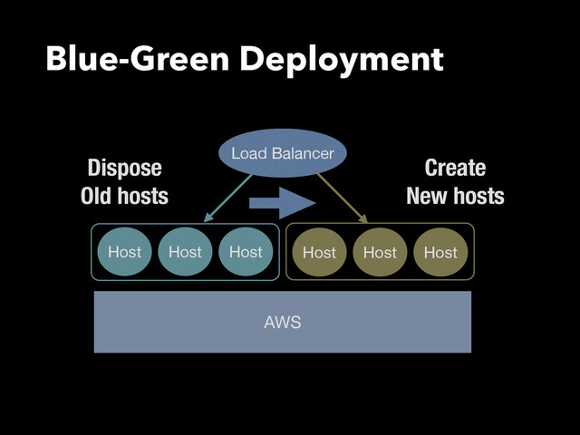Blue-Green Deployment
Host Host Host
AWS
Host Host Host
Load Balancer
Dispose
Old hosts
Create
New hosts
