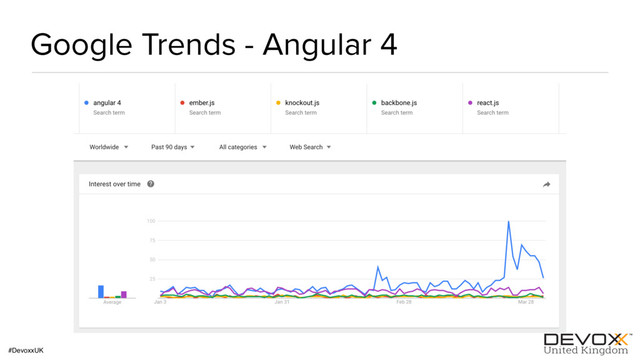 #DevoxxUK
Google Trends - Angular 4
