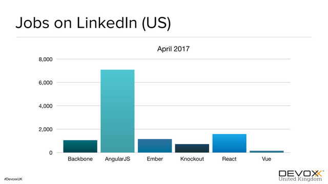 #DevoxxUK
Jobs on LinkedIn (US)
April 2017
0
2,000
4,000
6,000
8,000
Backbone AngularJS Ember Knockout React Vue
