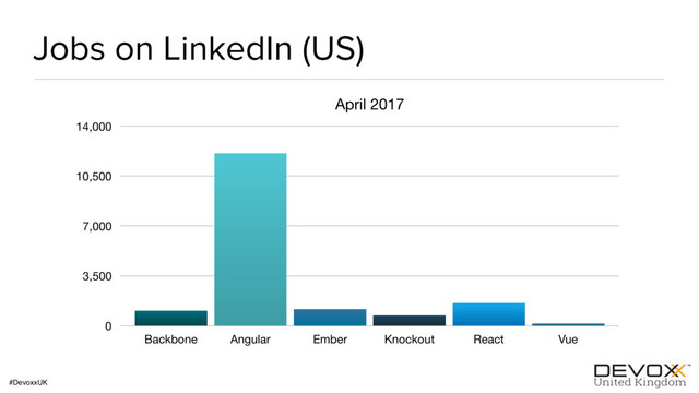 #DevoxxUK
Jobs on LinkedIn (US)
April 2017
0
3,500
7,000
10,500
14,000
Backbone Angular Ember Knockout React Vue
