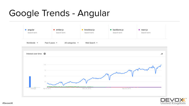 #DevoxxUK
Google Trends - Angular

