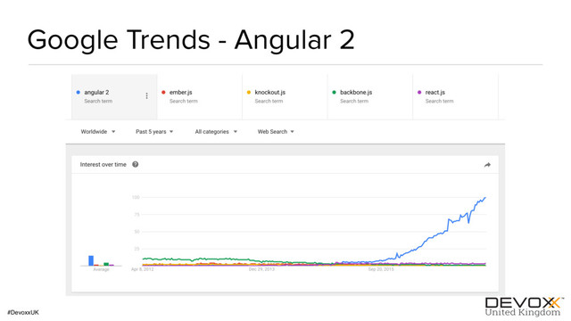 #DevoxxUK
Google Trends - Angular 2
