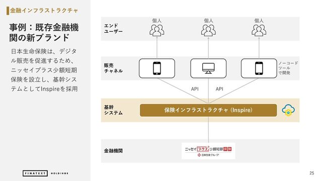 25
金融インフラストラクチャ
日本生命保険は、デジタ
ル販売を促進するため、
ニッセイプラス少額短期
保険を設立し、基幹シス
テムとしてInspireを採用
販売
チャネル
基幹
システム
金融機関
保険インフラストラクチャ (Inspire)
エンド
ユーザー
個人 個人 個人
API
ノーコード
ツール
で開発
API
事例：既存金融機
関の新ブランド
