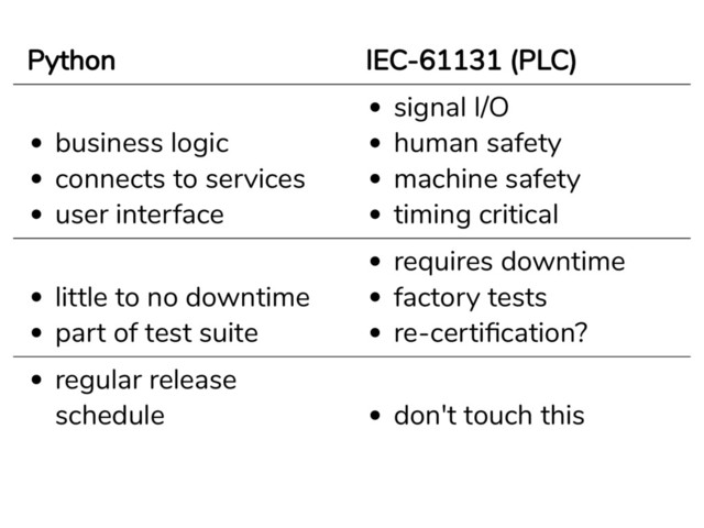 Python IEC-61131 (PLC)
business logic
connects to services
user interface
signal I/O
human safety
machine safety
timing critical
little to no downtime
part of test suite
requires downtime
factory tests
re-certiﬁcation?
regular release
schedule don't touch this
